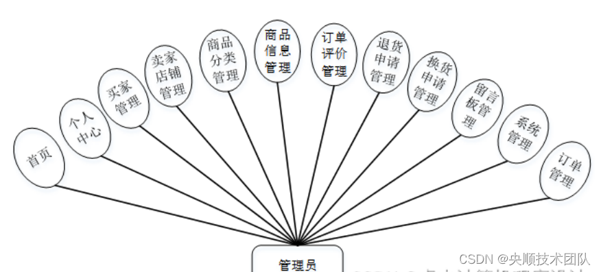 图3-7 管理员用例图