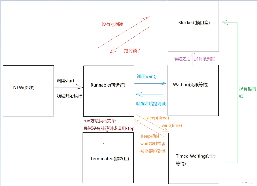 重学java 40.多线程 — 死锁和线程状态