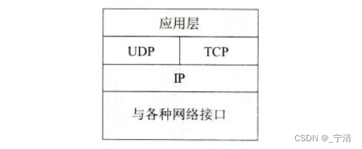 【Linux网络】传输层协议 - UDP