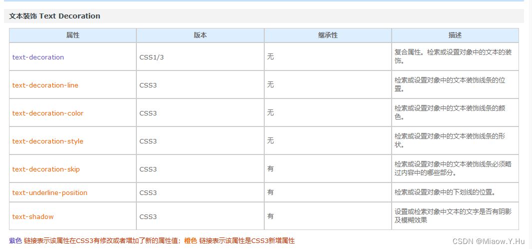 CSS样式-字体类型，文本对齐，外观修饰，文本缩进，文本行间距，外部引用css样式