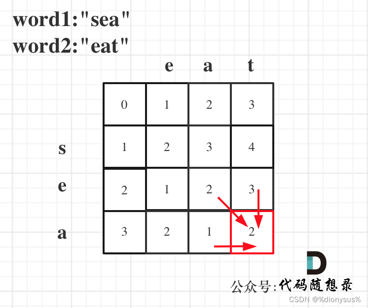 第五十五天| 583. 两个字符串的删除操作、72. 编辑距离