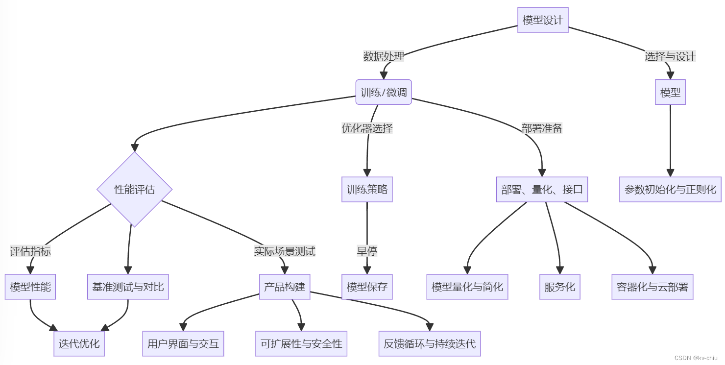 大模型开发内容图