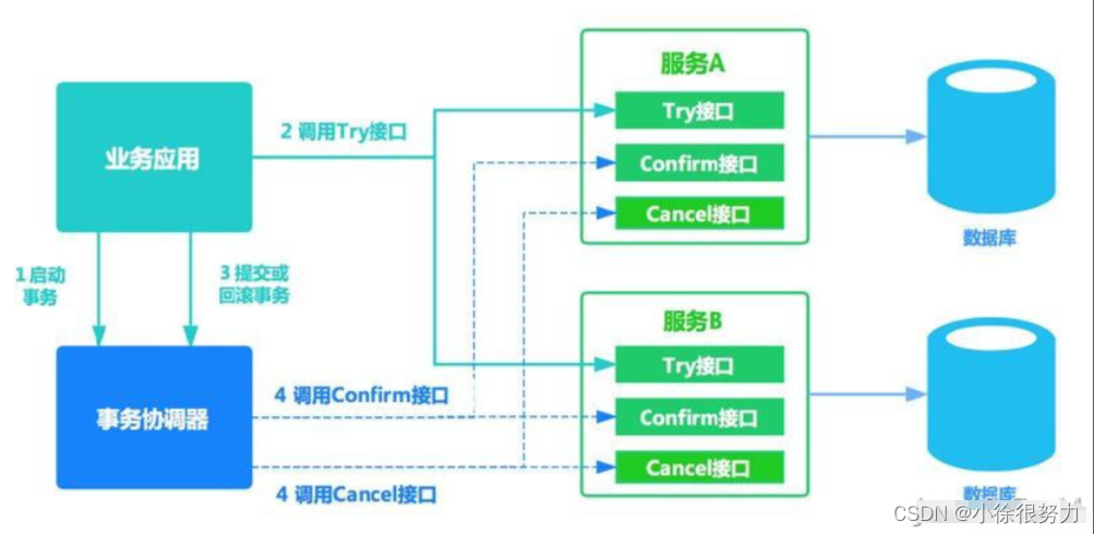 什么是分布式事务?