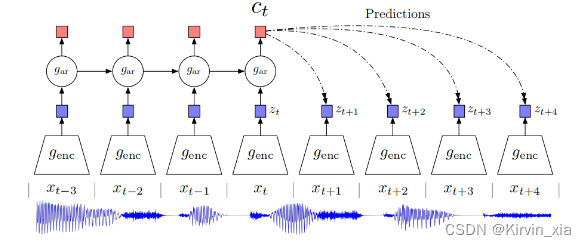 【<span style='color:red;'>论文</span>阅读<span style='color:red;'>笔记</span>】 Representation Learning with Contrastive Predictive <span style='color:red;'>Coding</span>