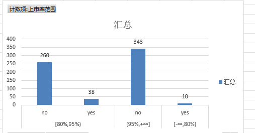 WPS的bug问题（解决方法-＞换成office吧）：表格数据和透视图数据不一致问题，多次尝试确定该bug