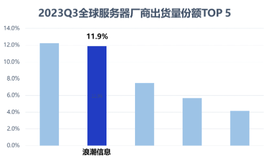 Gartner：浪潮信息居全球服务器份额第二，中国第一