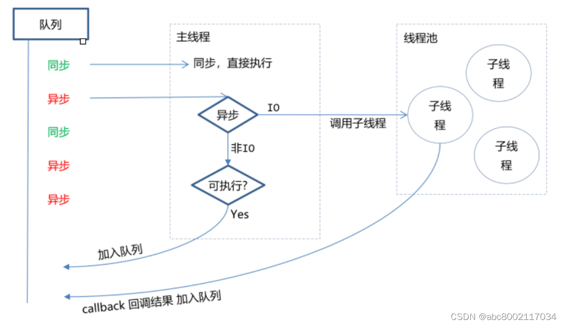 面试官：说说你对Node.js 的理解？优缺点？应用场景？