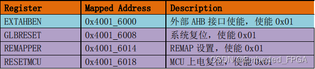 AG16K MCU ARM Cortex M3