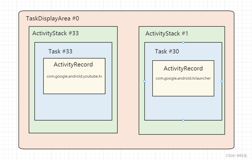 TaskDisplayArea、ActivityStack、Task以及ActivityRecord之间的关系