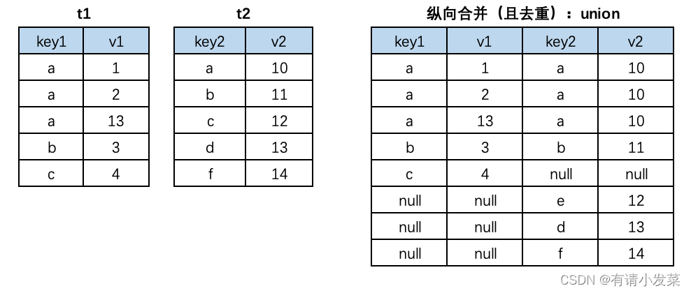 12.Mysql 多表数据横向合并和纵向合并