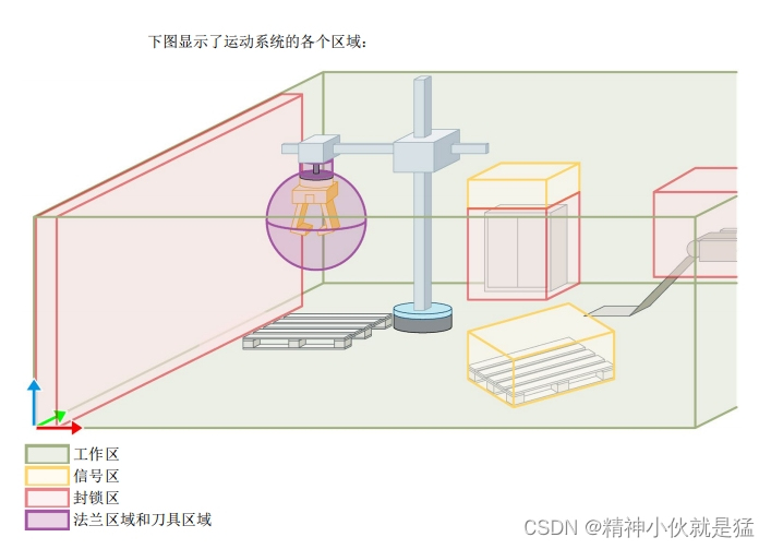 Siemens S7-1500TCPU 运动机构系统功能简介,第14张