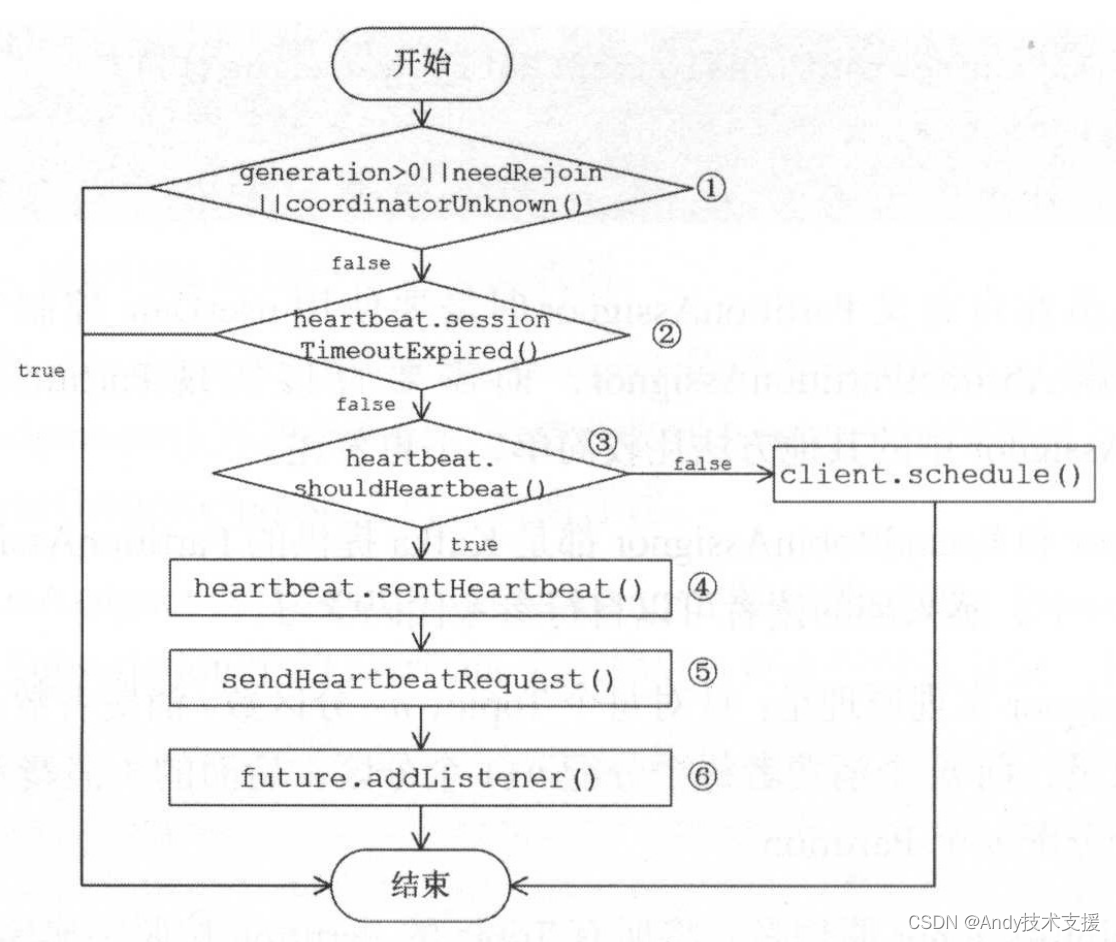 Kafka-消费者-KafkaConsumer分析-Heartbeat