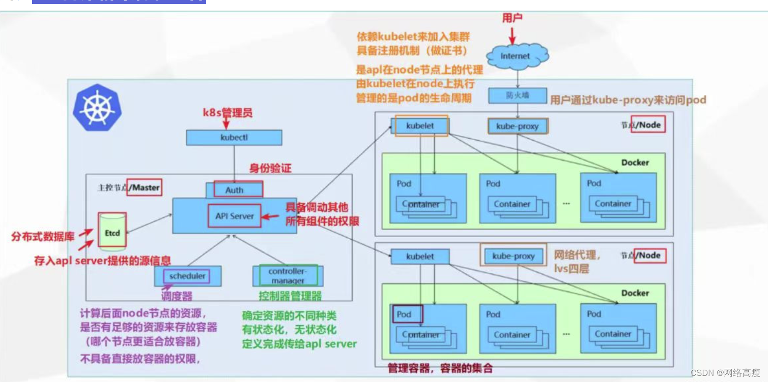 k8s概述及核心组件