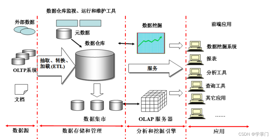 菜鸟进阶数据大牛：如何系统学习BI商业智能