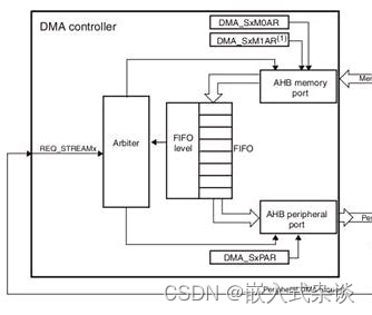 STM32 DMA的基本原理和工作机制解析