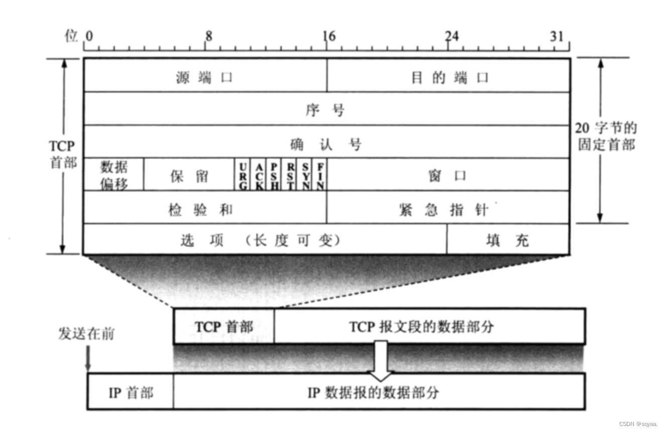 网络分层和网络原理之UDP和TCP