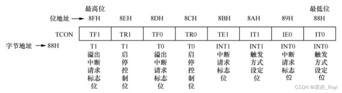 定时/计数器控制寄存器（TCON）的逻辑结构