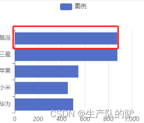 Echarts 设置数据条颜色 宽度