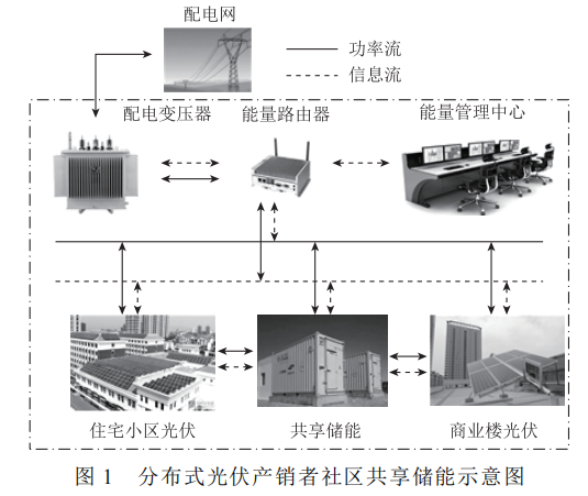 开源代码分享(16)—考虑产销者的分布式储能容量配置策略(附matlab代码)