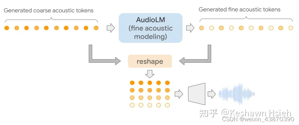 探索 AudioLM 音频生成模型：开启音频创作的新篇章