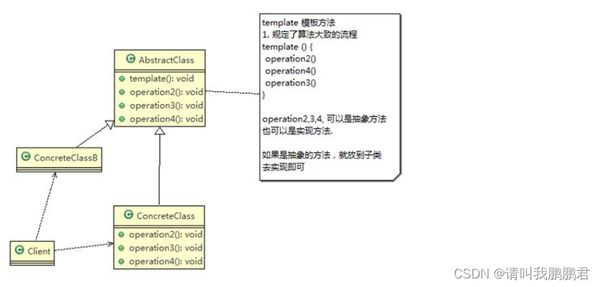 Java设计模式—— 模板方法模式