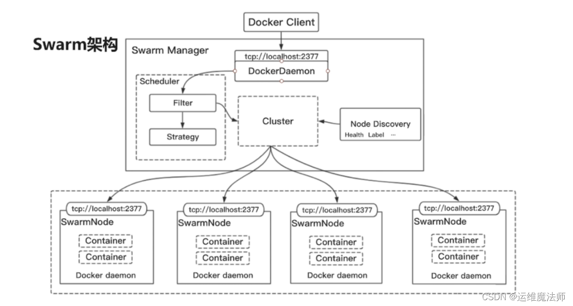 <span style='color:red;'>Docker</span><span style='color:red;'>进</span><span style='color:red;'>阶</span>：<span style='color:red;'>Docker</span> Swarm（集群搭建） —实现<span style='color:red;'>容器</span>编排的利器