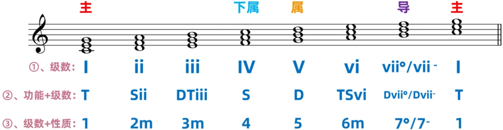 158.乐理基础-和弦功能与级数标记法与属七和弦意义之二_乐理级数-CSDN博客