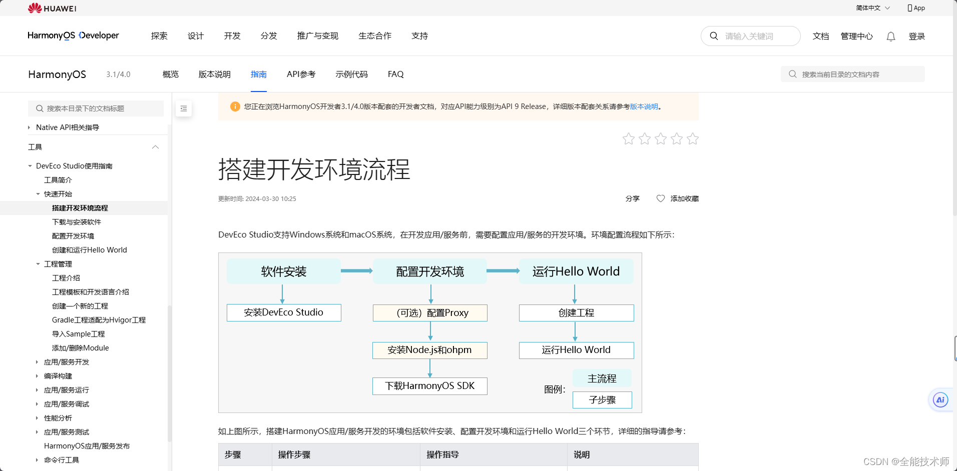 HarmonyOS 4.0（鸿蒙开发）01 - 怎么学习鸿蒙引导篇