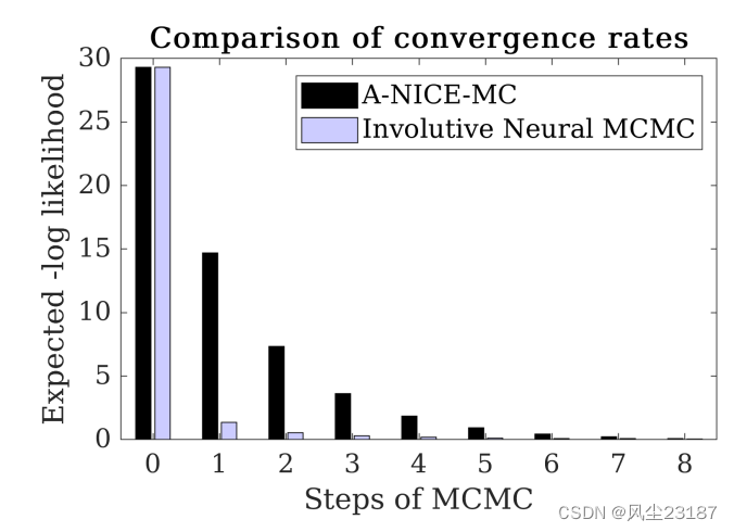 论文阅读：神经 MCMC 的深度内卷生成模型 Deep Involutive Generative Models for Neural MCMC