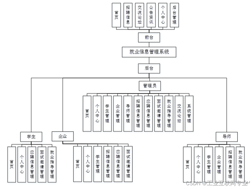 基于springboot+vue+Mysql的就业信息管理系统