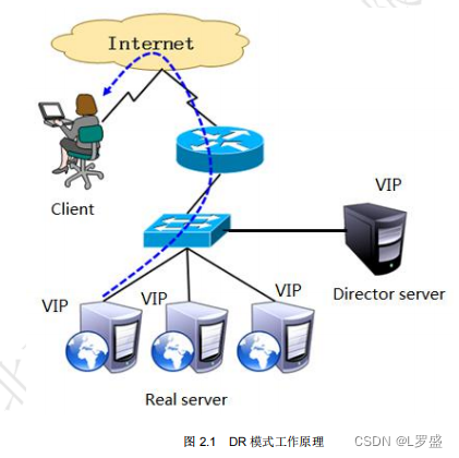 <span style='color:red;'>部署</span> LVS-<span style='color:red;'>DR</span> <span style='color:red;'>群</span><span style='color:red;'>集</span>