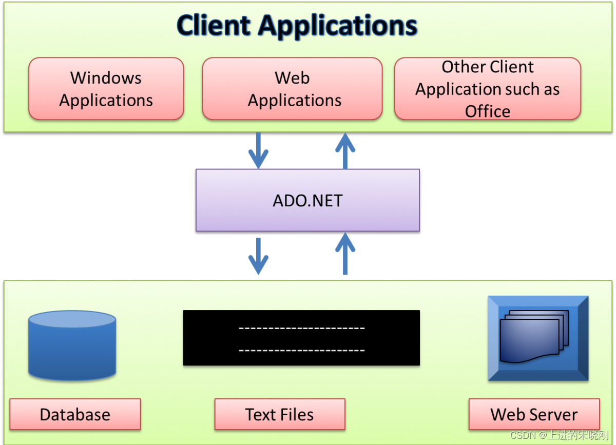 <span style='color:red;'>Ado</span>.Net<span style='color:red;'>连接</span>数据库