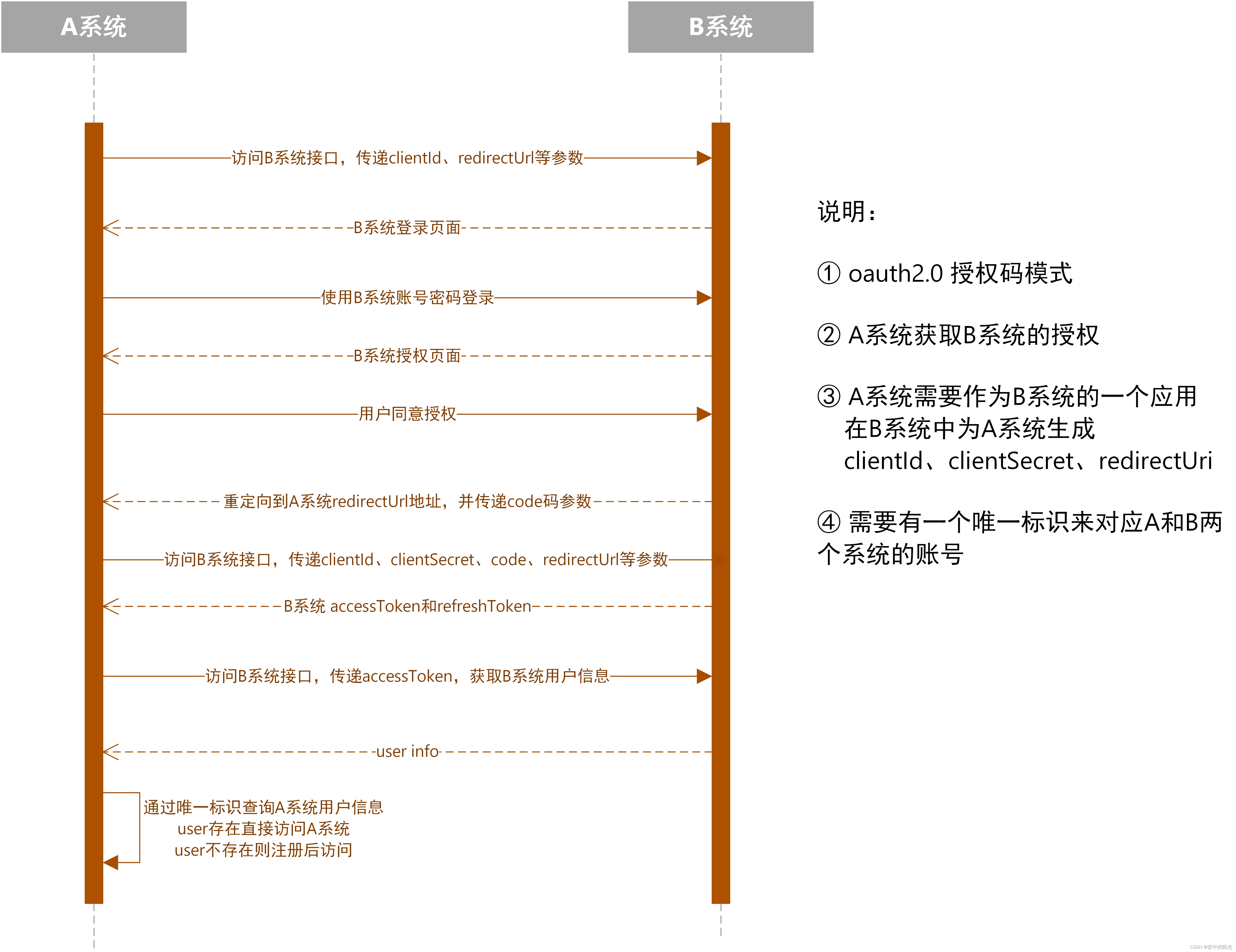 <span style='color:red;'>oauth</span><span style='color:red;'>2</span> <span style='color:red;'>授权</span>码模式 流程说明<span style='color:red;'>和</span>接口整理