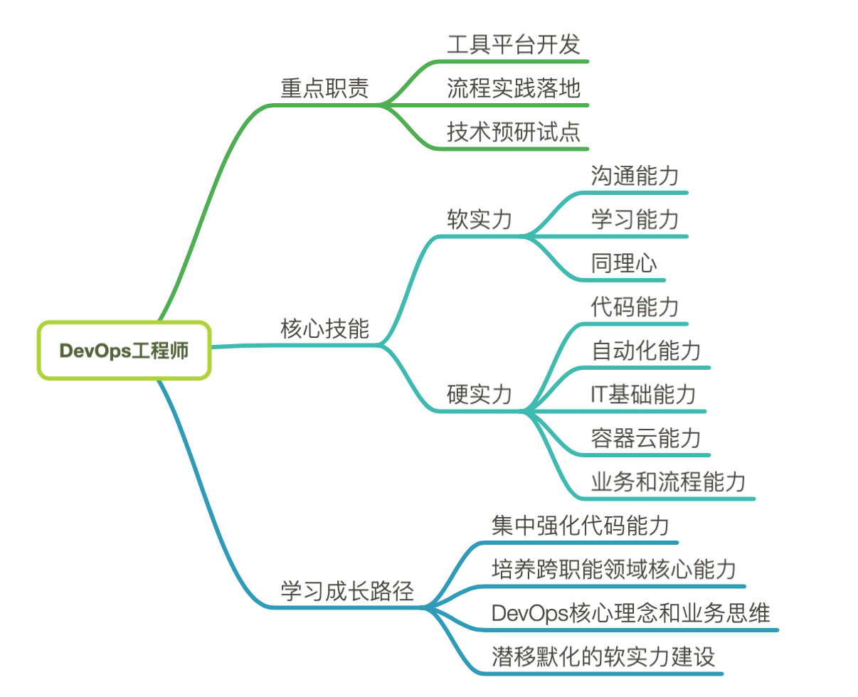 DevOps学习回顾01-技能发展路线-岗位能力-体系认知