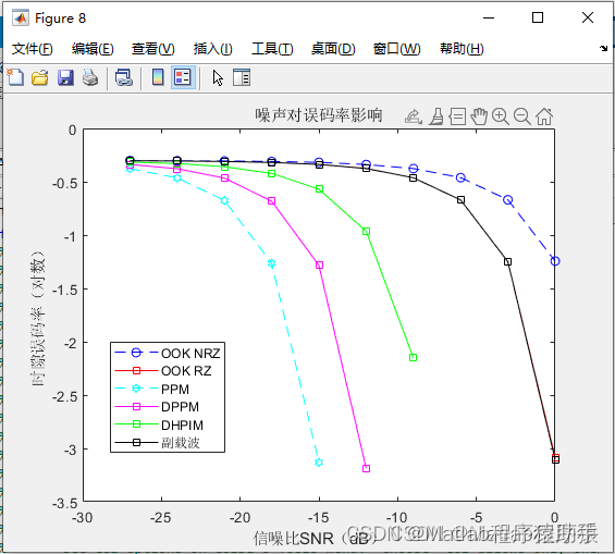 【<span style='color:red;'>MATLAB</span><span style='color:red;'>源</span><span style='color:red;'>码</span>-<span style='color:red;'>第</span>78<span style='color:red;'>期</span>】<span style='color:red;'>基于</span><span style='color:red;'>matlab</span><span style='color:red;'>的</span>可见光通信<span style='color:red;'>不同</span><span style='color:red;'>调制</span><span style='color:red;'>方式</span>(OOK,PPM,DPPM,DHPIM)<span style='color:red;'>误码率</span>，信道容量分析。