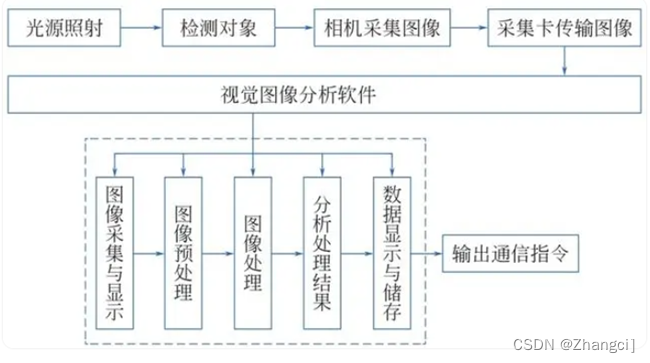 什么是机器视觉?