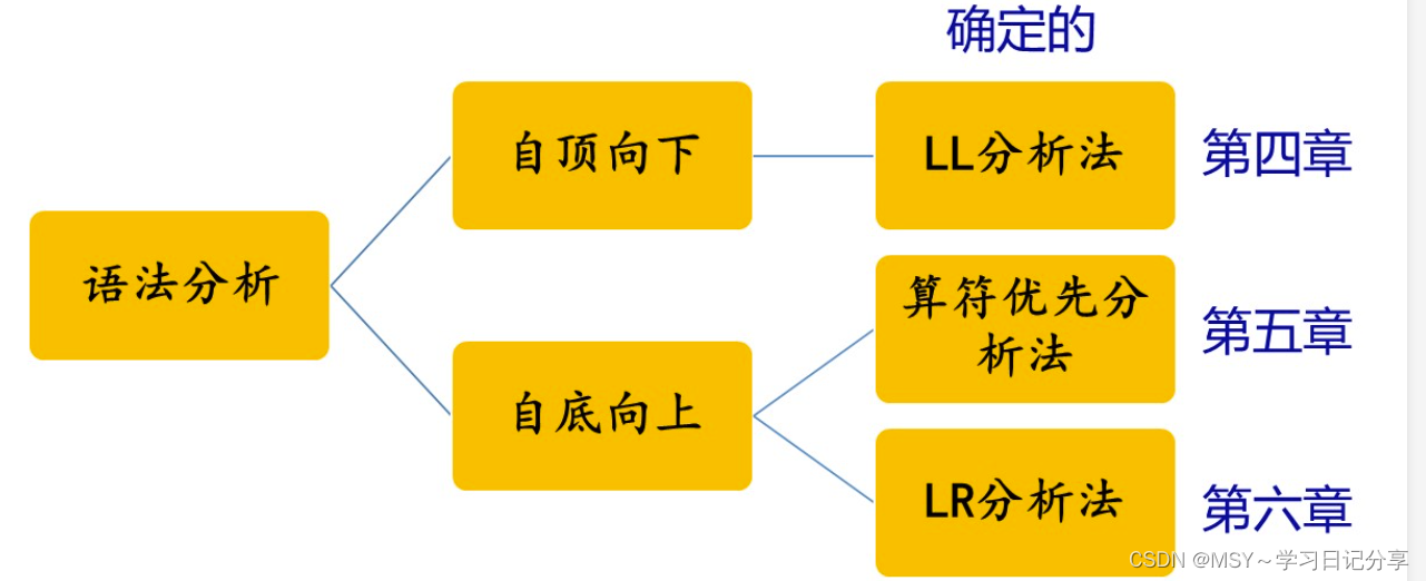 《<span style='color:red;'>编译</span><span style='color:red;'>原理</span>》<span style='color:red;'>期末</span>考试复习手写笔记（二）+真<span style='color:red;'>题</span>（第四、五、六章）+课后习题答案