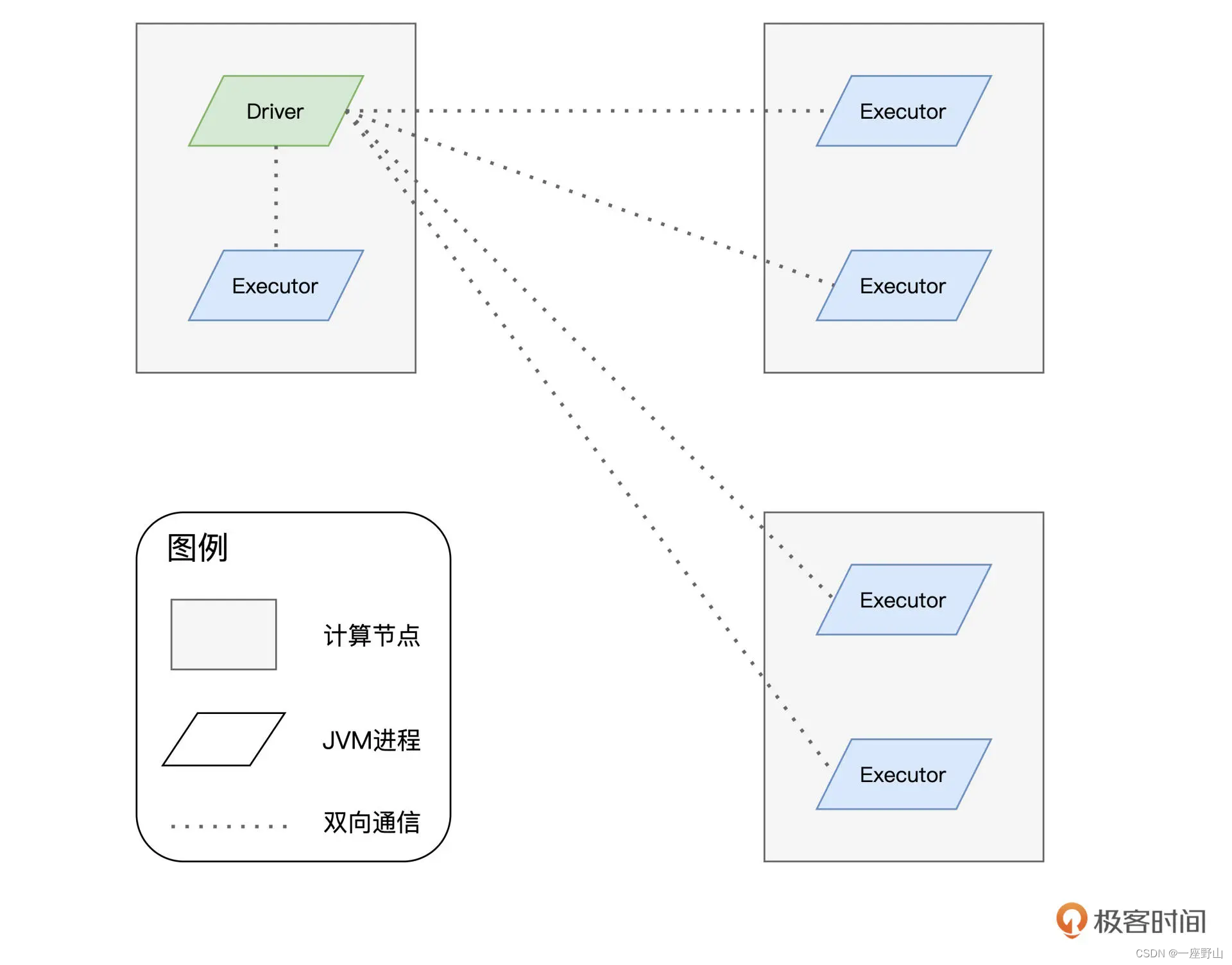 Spark 性能调优——分布式计算