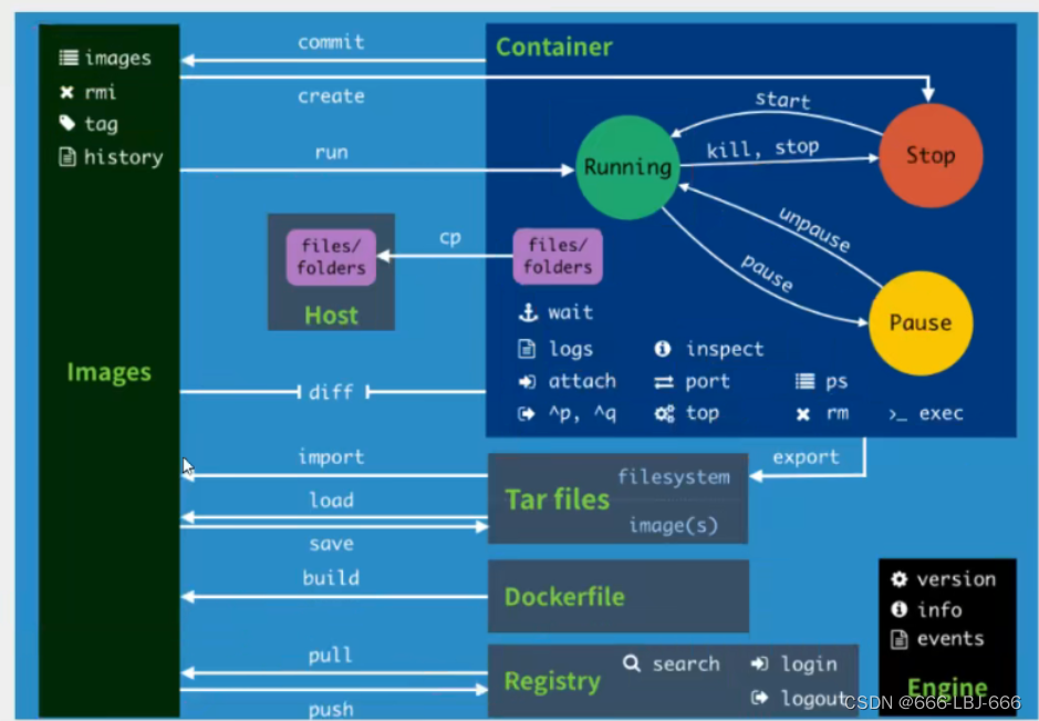 Docker学习与应用（五）-DockerFile