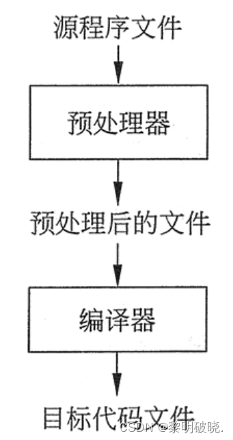 <span style='color:red;'>预处理</span>命令