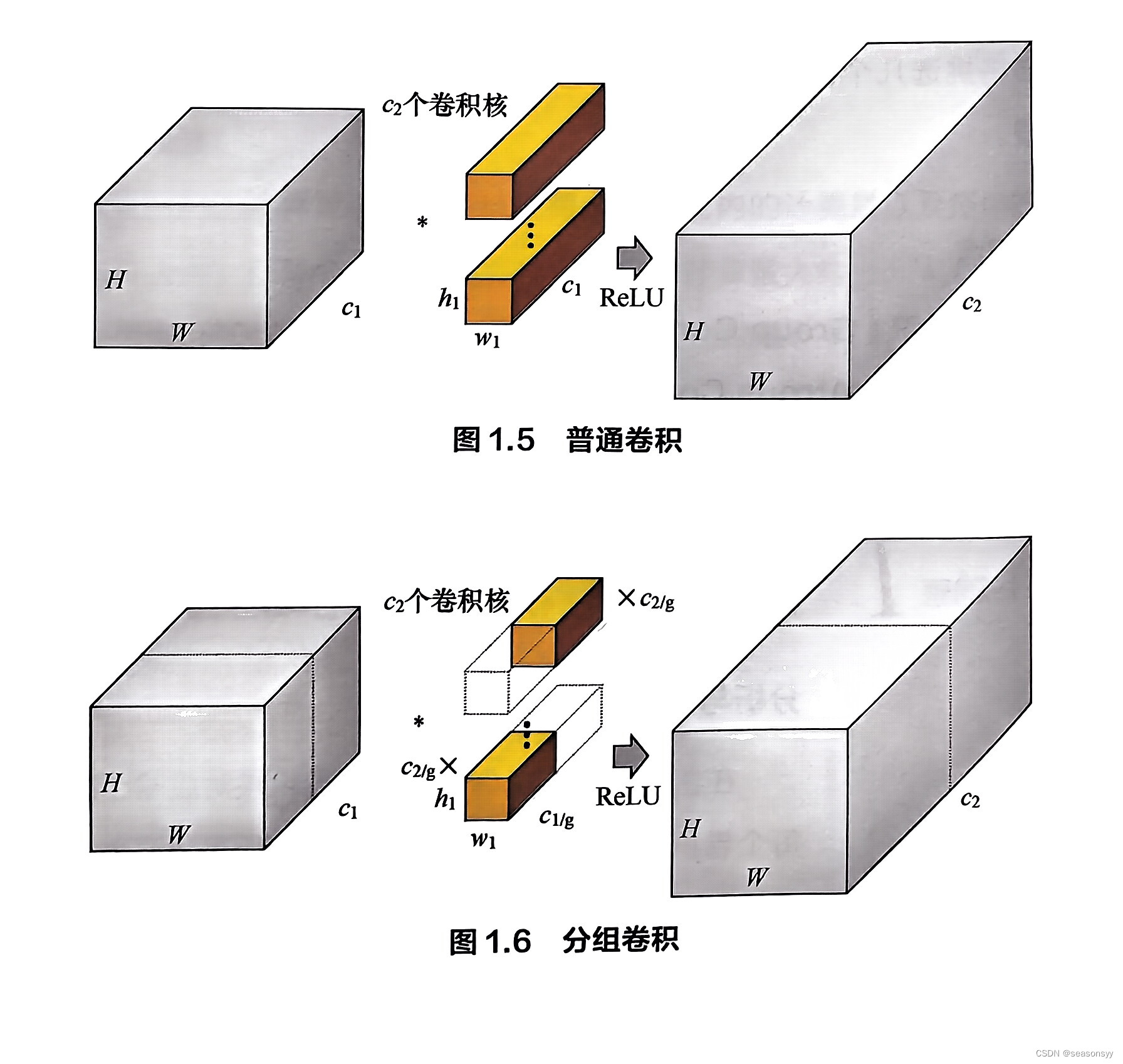 1.4 简述“分组卷积”及其应用场景