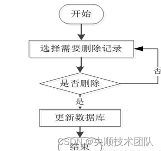 图3-6删除信息流程图