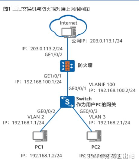 <span style='color:red;'>华为</span><span style='color:red;'>三</span><span style='color:red;'>层</span><span style='color:red;'>交换机</span>与防火墙对接配置上网示例