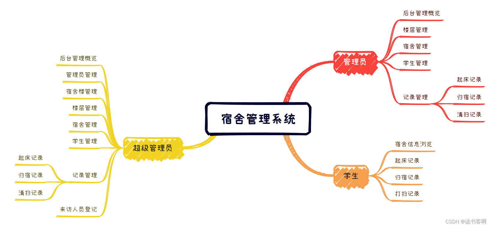 计算机毕业设计 | 基于node(Koa)+vue 高校宿舍管理系统 宿舍可视化(附源码)