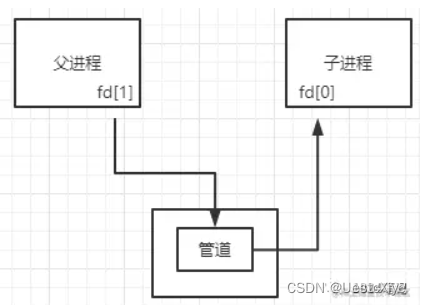 进程间的通信方式