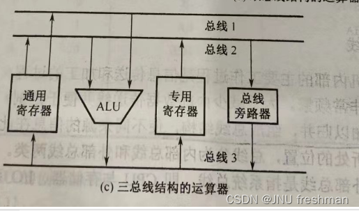 计算机组成原理之定点运算器的组成