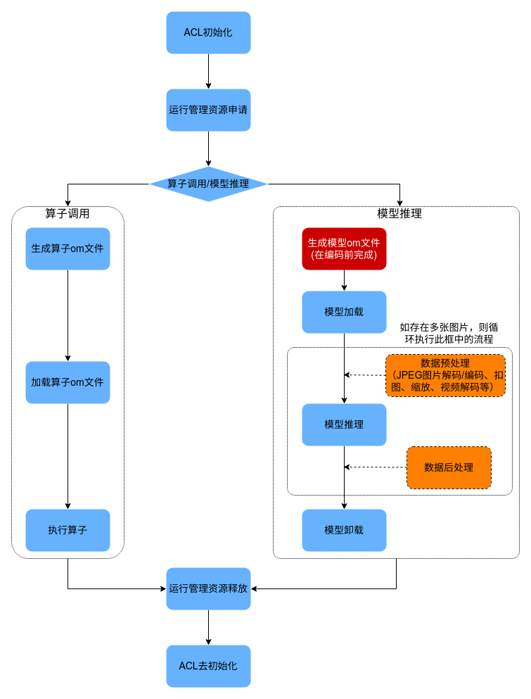 华为 AscendCL<span style='color:red;'>库</span> <span style='color:red;'>笔记</span>