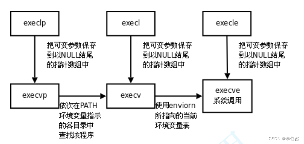 Linux篇: 进程控制