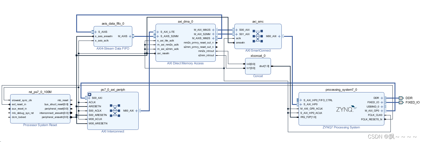 ZYNQ7000 PL与PS交互总结