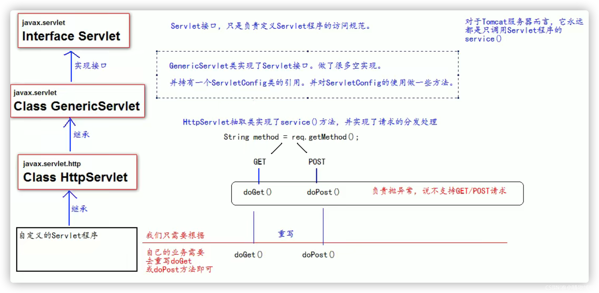 ServletContext对象和ServletConfig对象